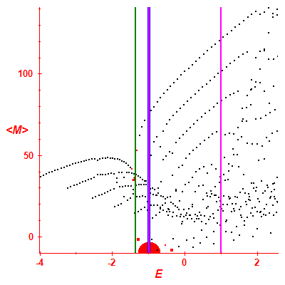 Peres lattice <M>